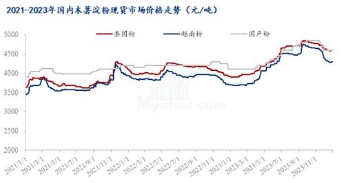 mysteel年報(bào) 2023年國內(nèi)木薯淀粉市場回顧與2024年展望